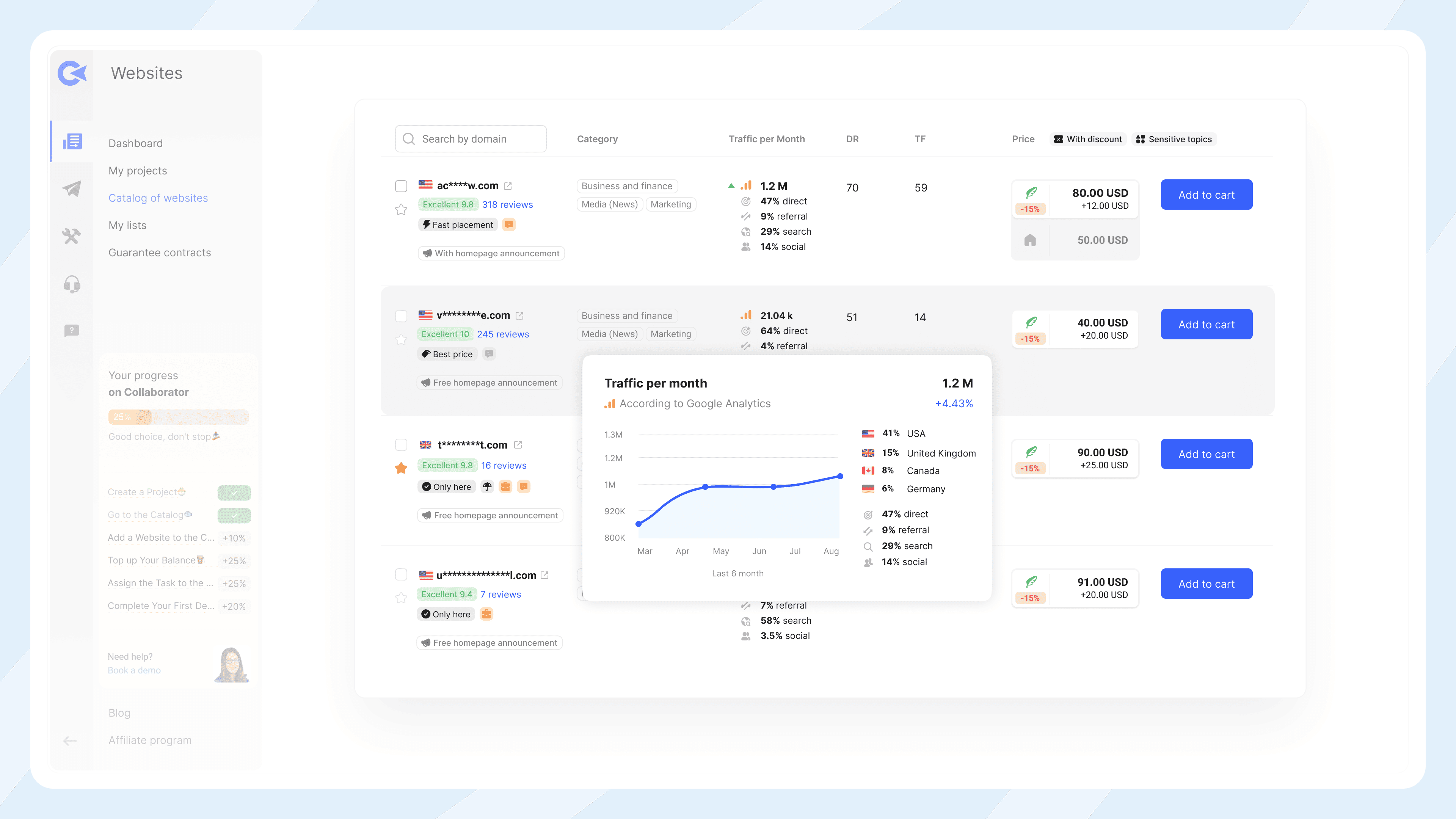 Detailed view of website listings in the Collaborator marketplace, including traffic stats, domain authority (DR), TF, and pricing for guest posts
